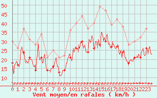 Courbe de la force du vent pour Landivisiau (29)