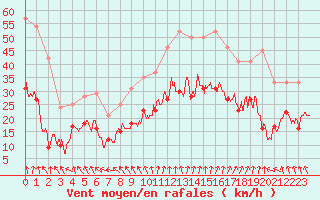 Courbe de la force du vent pour Lyon - Saint-Exupry (69)