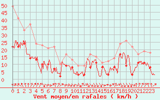 Courbe de la force du vent pour Mont-Aigoual (30)