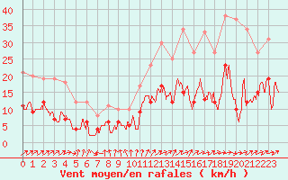 Courbe de la force du vent pour Bergerac (24)