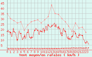 Courbe de la force du vent pour Metz-Nancy-Lorraine (57)