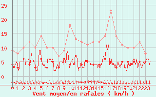 Courbe de la force du vent pour Bourg-Saint-Maurice (73)