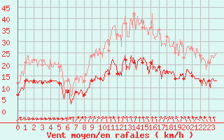 Courbe de la force du vent pour Langres (52) 