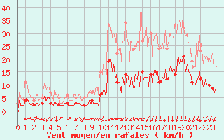 Courbe de la force du vent pour Brive-Laroche (19)