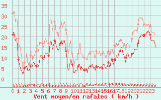 Courbe de la force du vent pour Ste (34)