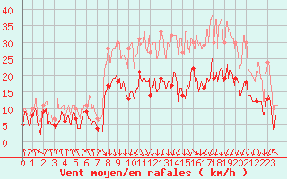 Courbe de la force du vent pour Calvi (2B)