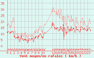 Courbe de la force du vent pour Niort (79)