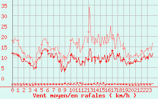 Courbe de la force du vent pour Tours (37)