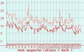 Courbe de la force du vent pour Biarritz (64)