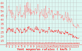 Courbe de la force du vent pour Quimper (29)