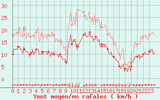 Courbe de la force du vent pour Solenzara - Base arienne (2B)