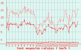 Courbe de la force du vent pour Solenzara - Base arienne (2B)