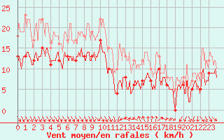 Courbe de la force du vent pour Hyres (83)