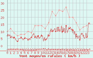 Courbe de la force du vent pour Pau (64)