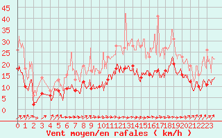 Courbe de la force du vent pour Tarbes (65)