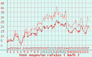 Courbe de la force du vent pour Blois (41)