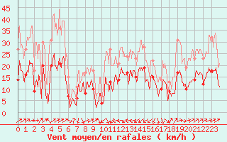 Courbe de la force du vent pour Bastia (2B)