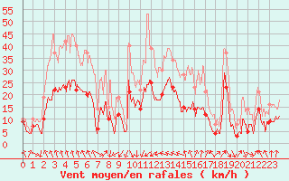 Courbe de la force du vent pour Lyon - Saint-Exupry (69)