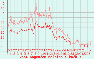 Courbe de la force du vent pour Tours (37)