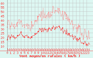 Courbe de la force du vent pour Montlimar (26)