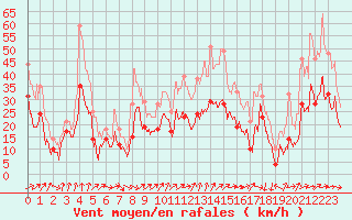 Courbe de la force du vent pour Porto-Vecchio (2A)