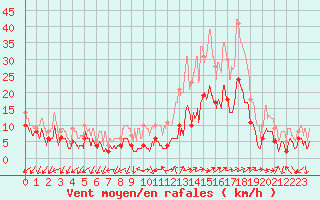 Courbe de la force du vent pour Annecy (74)