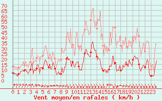 Courbe de la force du vent pour Ste (34)