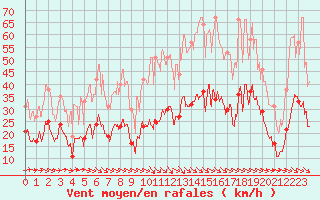 Courbe de la force du vent pour Perpignan (66)