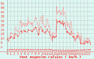 Courbe de la force du vent pour Bordeaux (33)