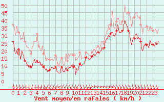 Courbe de la force du vent pour Pointe de Penmarch (29)