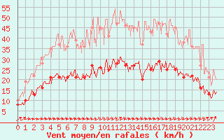 Courbe de la force du vent pour Ploumanac