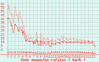 Courbe de la force du vent pour Montpellier (34)