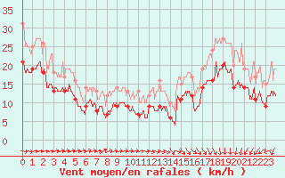 Courbe de la force du vent pour Le Havre - Octeville (76)