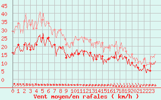 Courbe de la force du vent pour Ile de Batz (29)