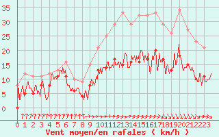 Courbe de la force du vent pour Auch (32)