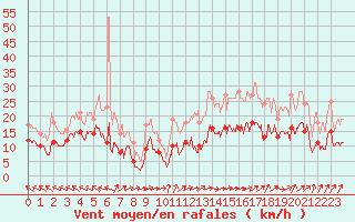 Courbe de la force du vent pour Lannion (22)