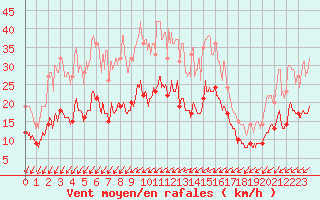 Courbe de la force du vent pour Niort (79)