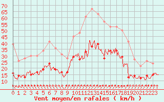 Courbe de la force du vent pour Dinard (35)