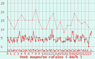 Courbe de la force du vent pour Chamonix-Mont-Blanc (74)