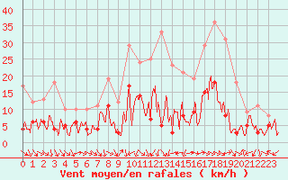 Courbe de la force du vent pour Annecy (74)