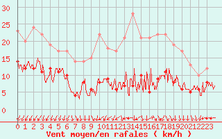 Courbe de la force du vent pour Villacoublay (78)