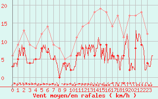 Courbe de la force du vent pour Mont-de-Marsan (40)