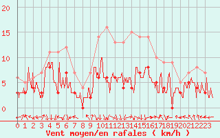 Courbe de la force du vent pour Avignon (84)