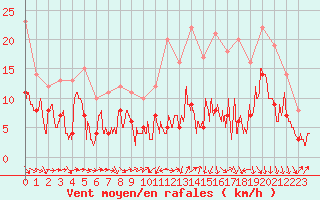 Courbe de la force du vent pour Reims-Prunay (51)