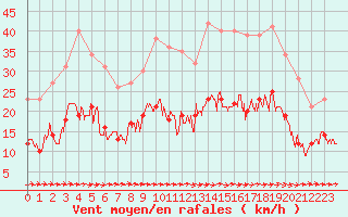 Courbe de la force du vent pour Carcassonne (11)