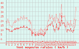 Courbe de la force du vent pour Solenzara - Base arienne (2B)