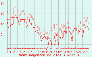 Courbe de la force du vent pour Avord (18)