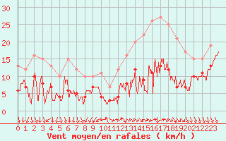 Courbe de la force du vent pour Villacoublay (78)