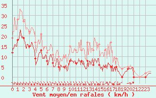 Courbe de la force du vent pour Saint-Girons (09)