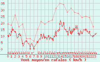 Courbe de la force du vent pour Orly (91)